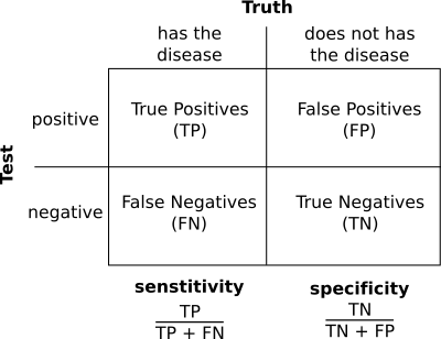 Senstitivity and Specificity